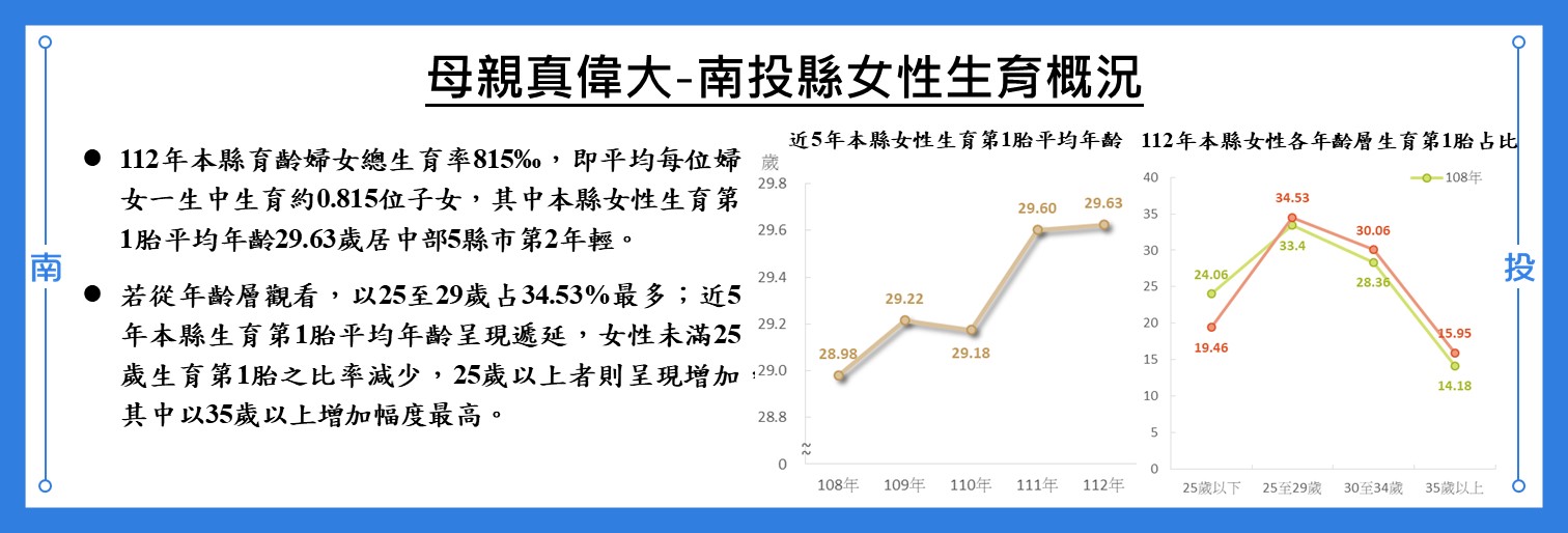 母親真偉大-南投縣女性生育概況