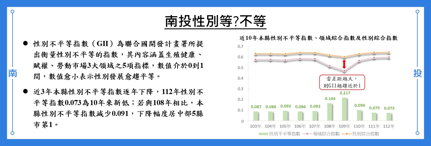 南投性別等不等
