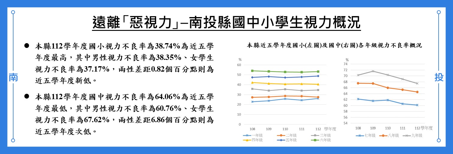 遠離「惡視力」–南投縣國中小學生視力概況