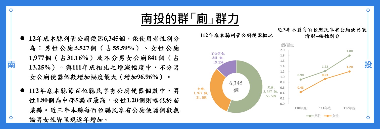 南投的群「廁」群力
