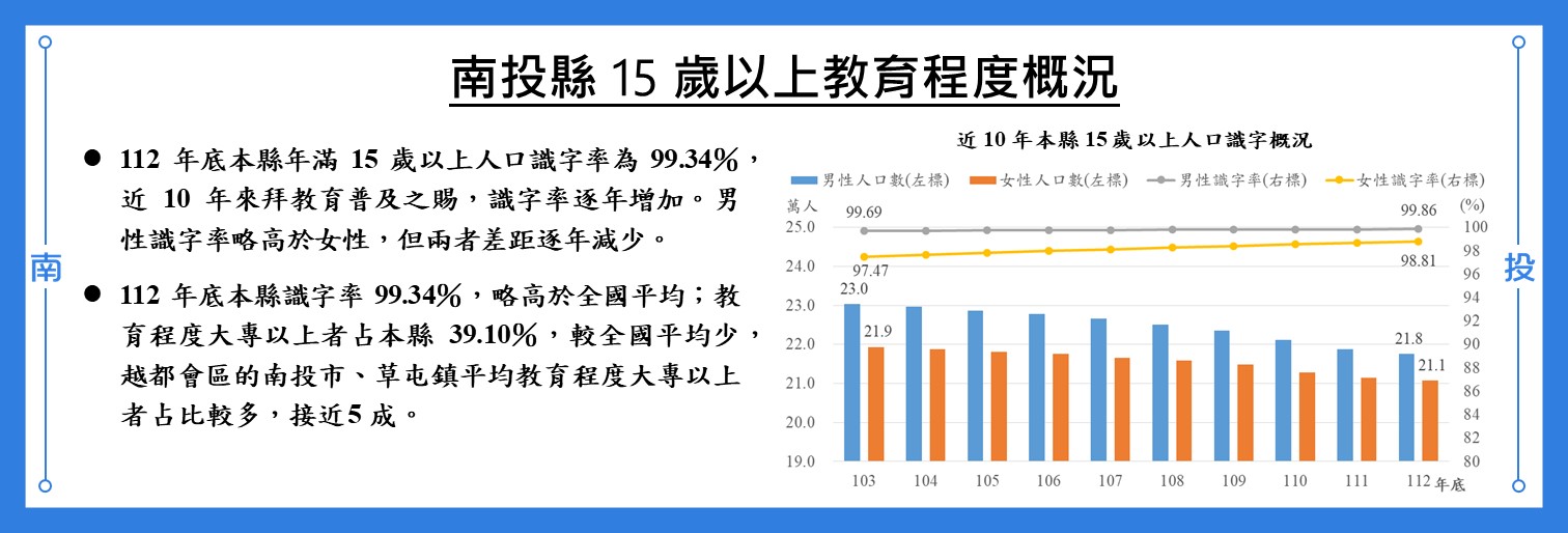 南投縣15歲以上教育程度概況