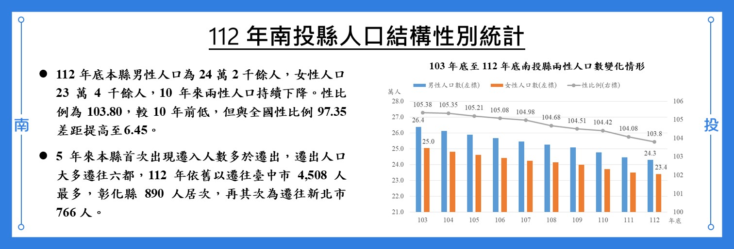 112年南投縣人口結構性別統計