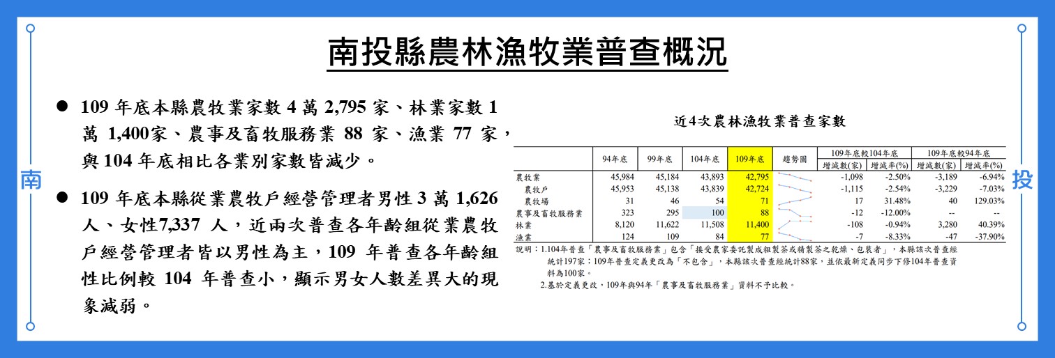 南投縣農林漁牧業普查概況