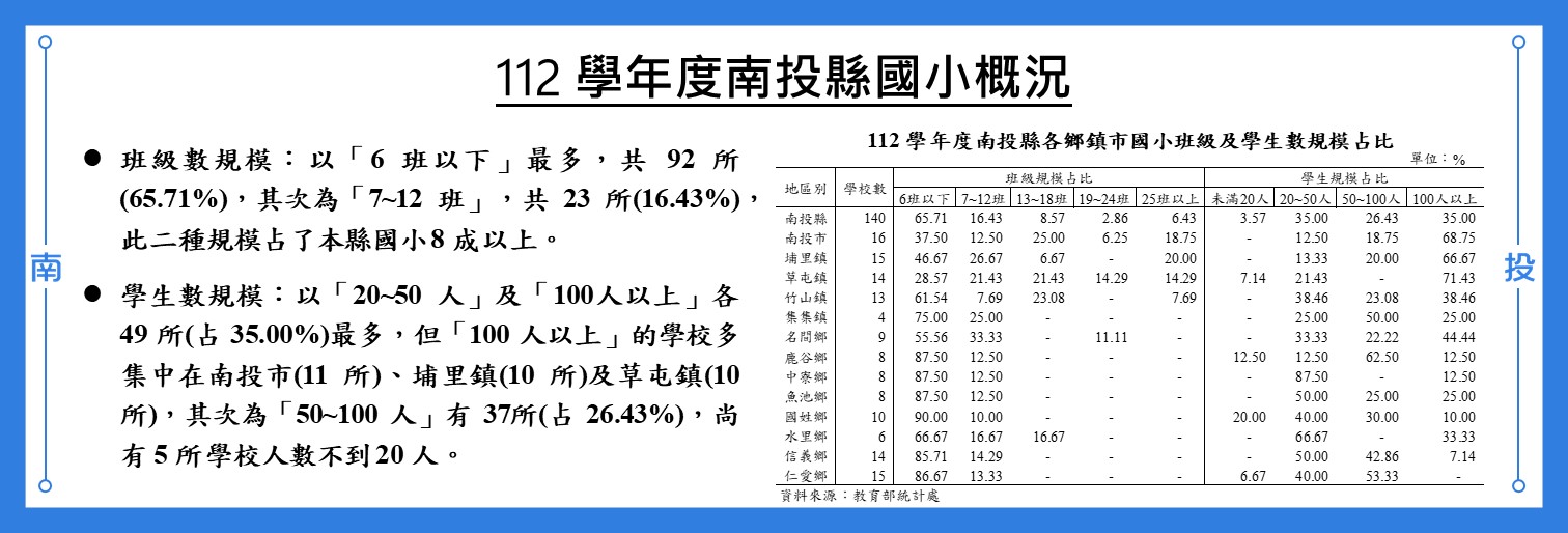 112學年度南投縣國小概況