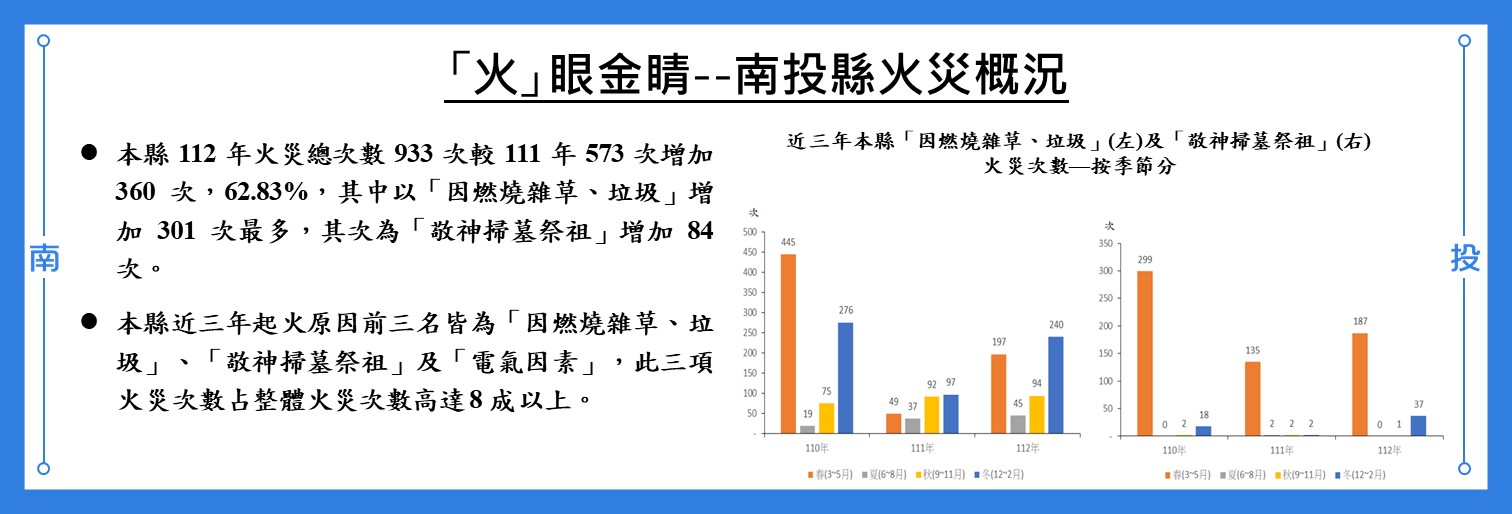 「火」眼金睛--南投縣火災概況