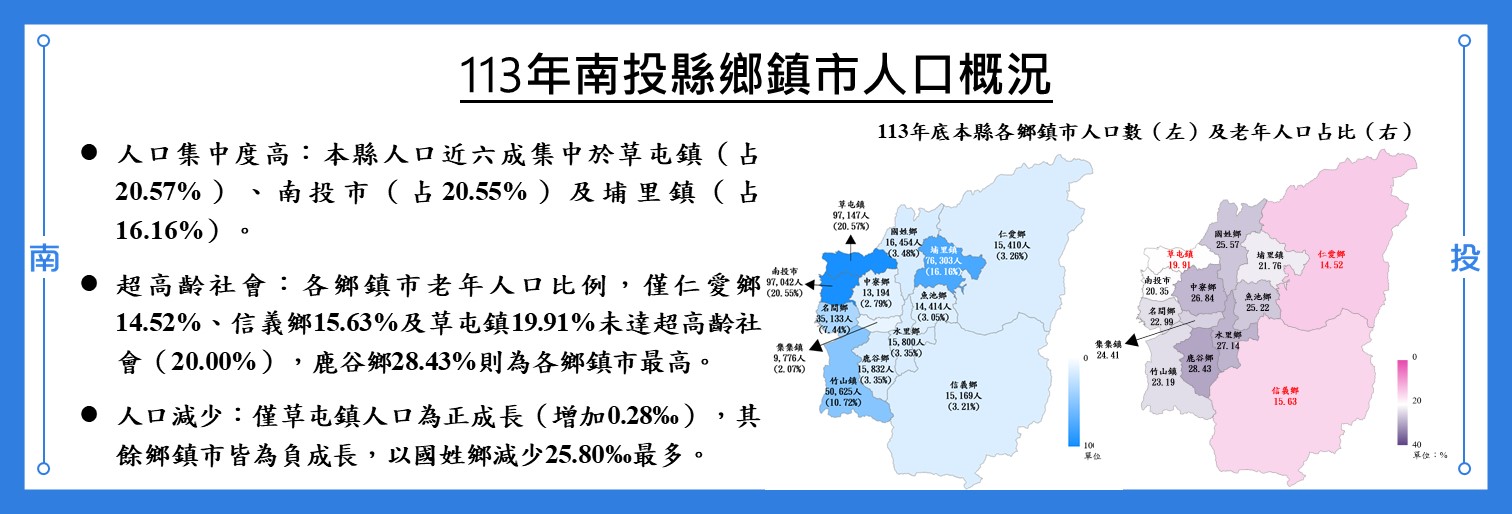 113年南投縣鄉鎮市人口概況