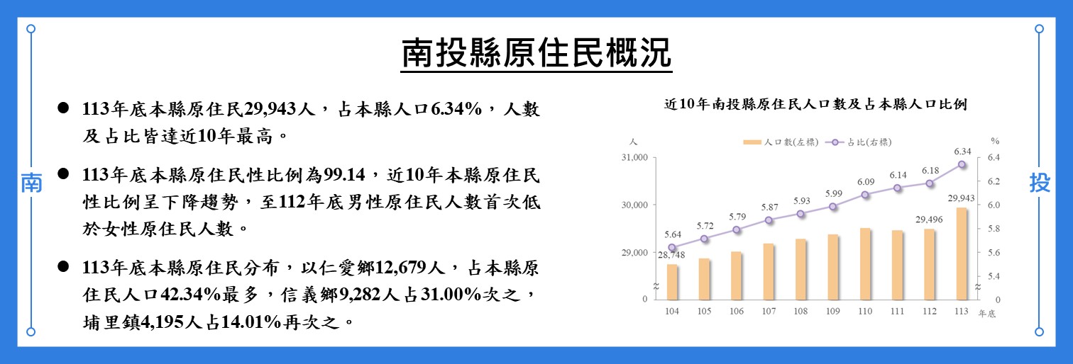 南投縣原住民概況