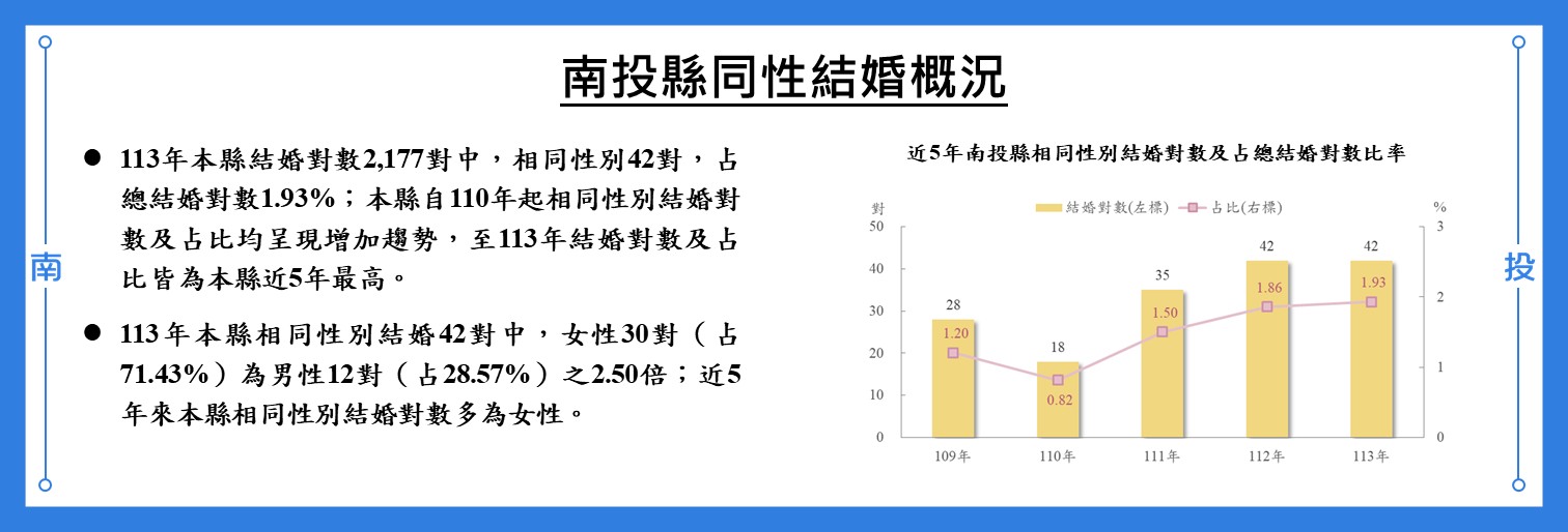 南投縣同性結婚概況
