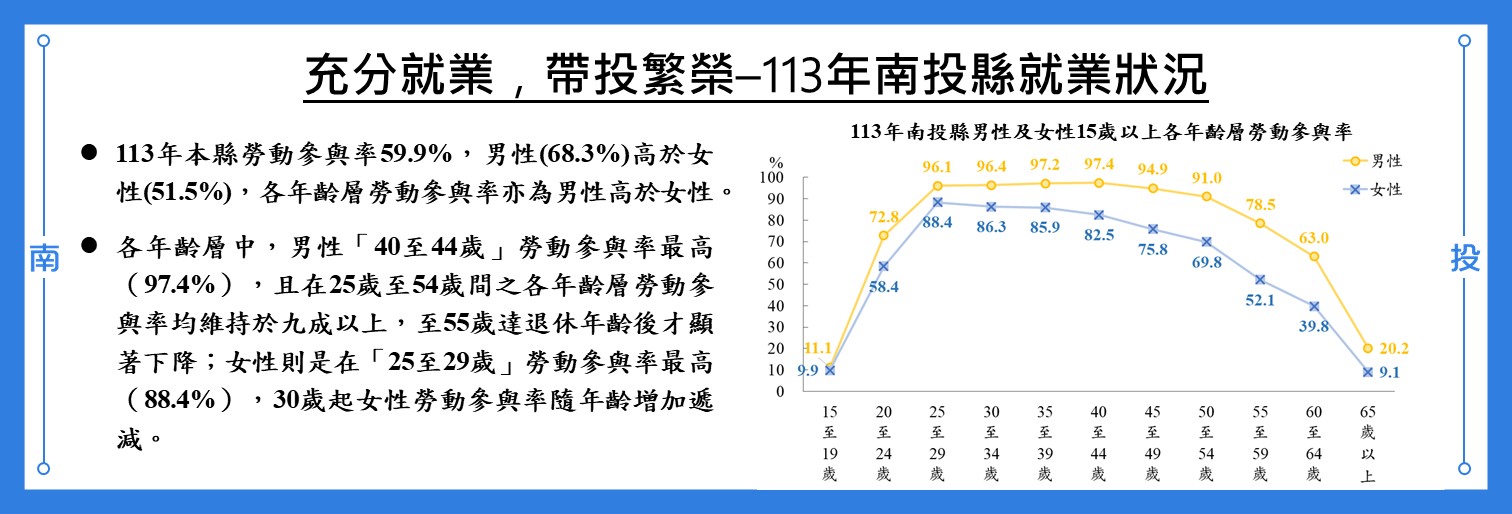 充分就業，帶投繁榮–113年南投縣就業狀況