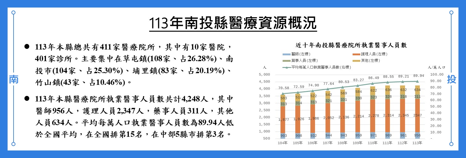113年南投縣醫療資源概況