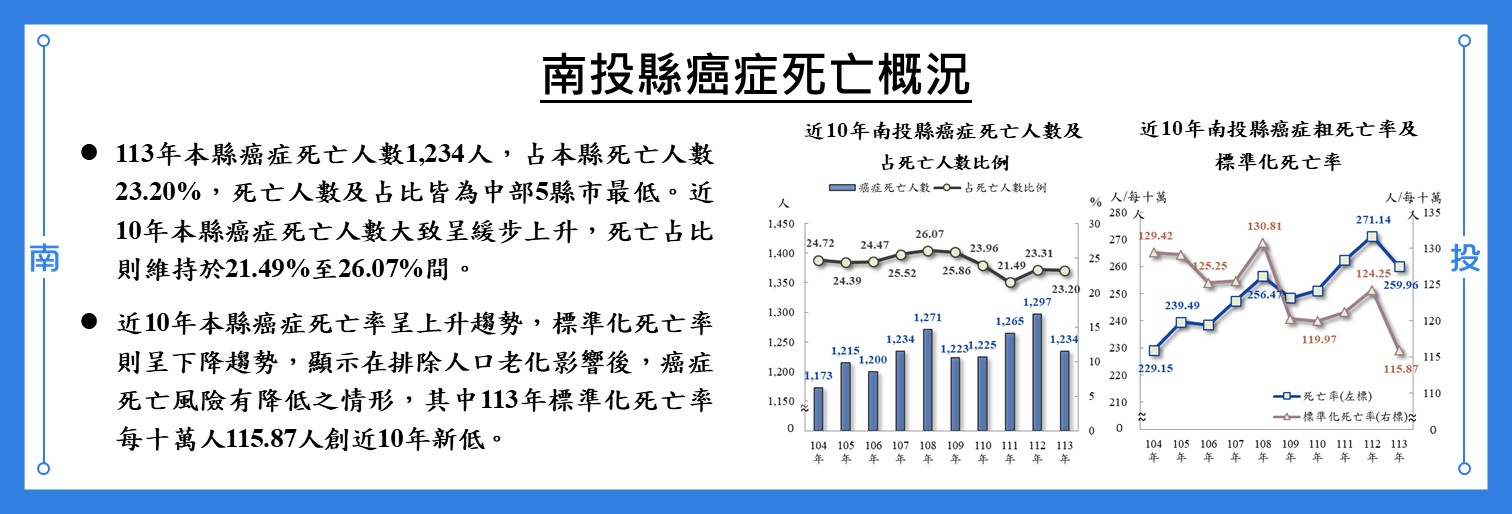 南投縣癌症死亡概況