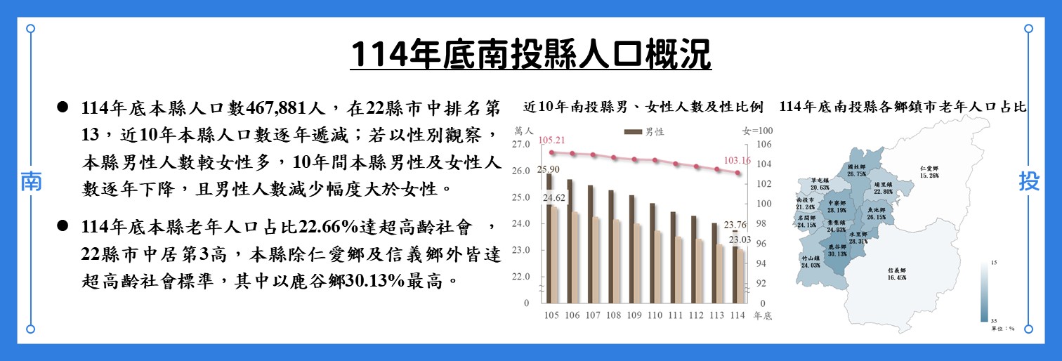 114年底南投縣人口概況